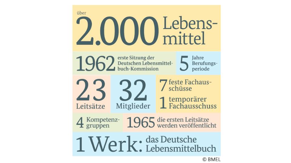 Verschiedene Zahlen zur Deutschen Lebensmittelbuch-Kommission